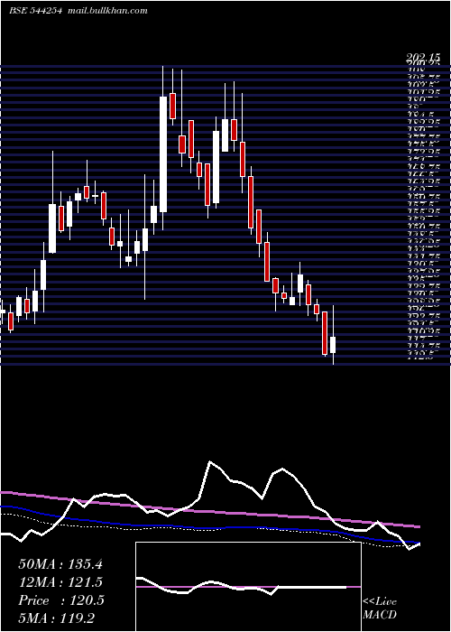  weekly chart TolinsTyres