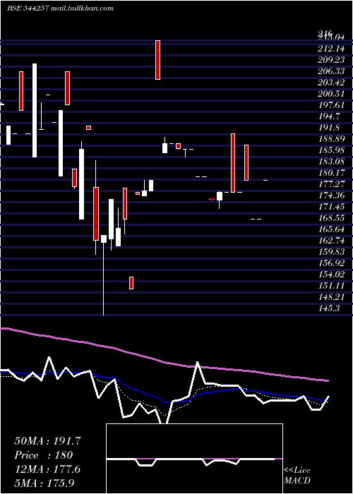  Daily chart SodhaniAcademy