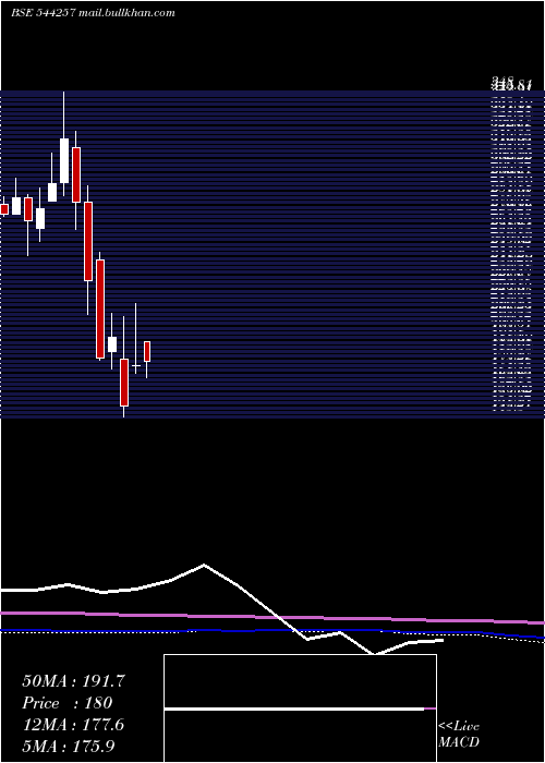  monthly chart SodhaniAcademy