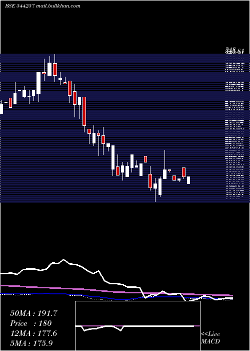  weekly chart SodhaniAcademy