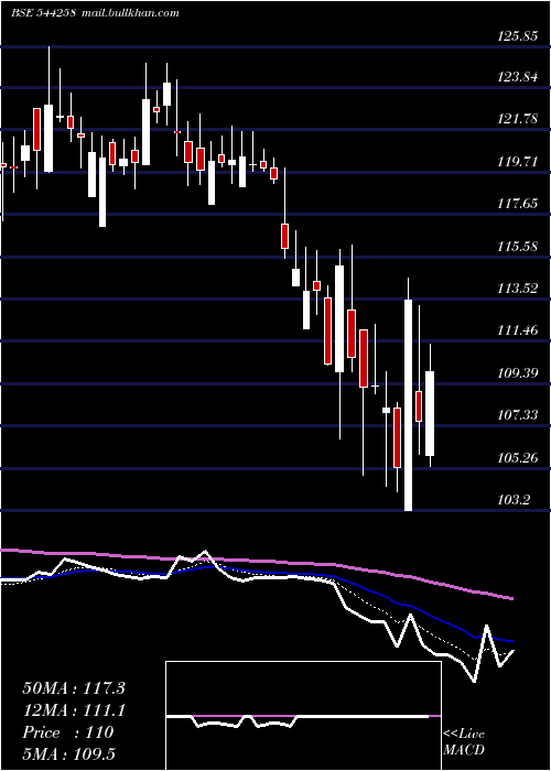  Daily chart WesternCarriers