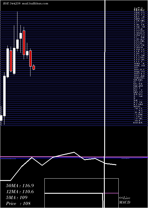 monthly chart WesternCarriers