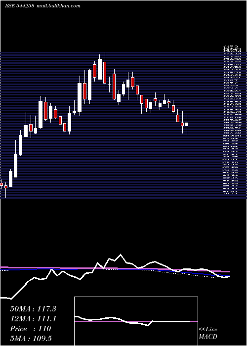  weekly chart WesternCarriers