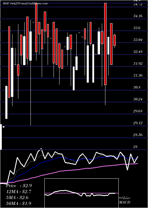  Daily chart PopularFoundations