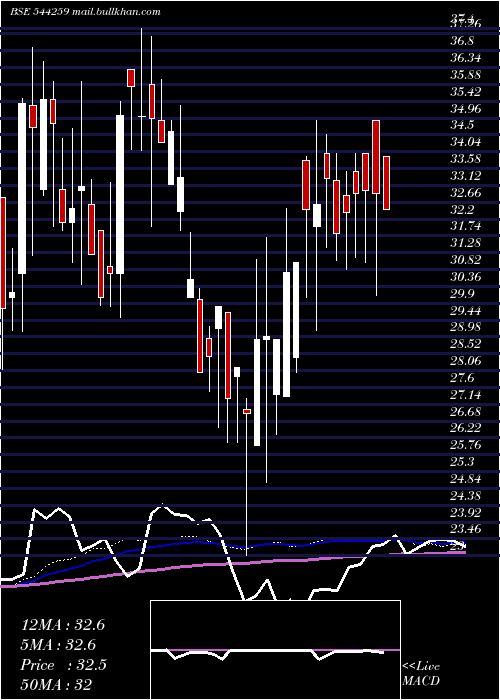 weekly chart PopularFoundations