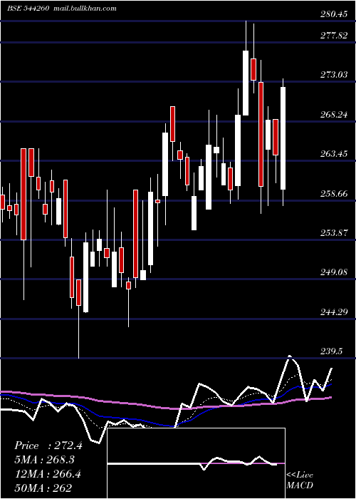  Daily chart NorthernArc