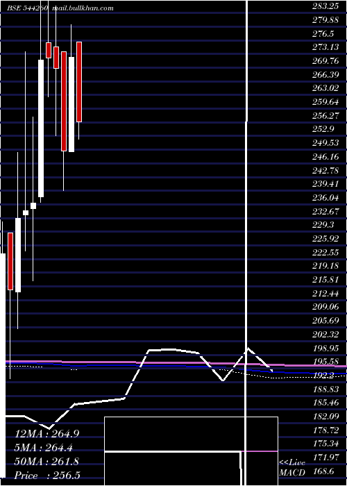  monthly chart NorthernArc