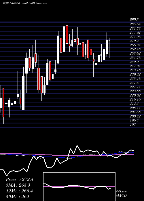  weekly chart NorthernArc