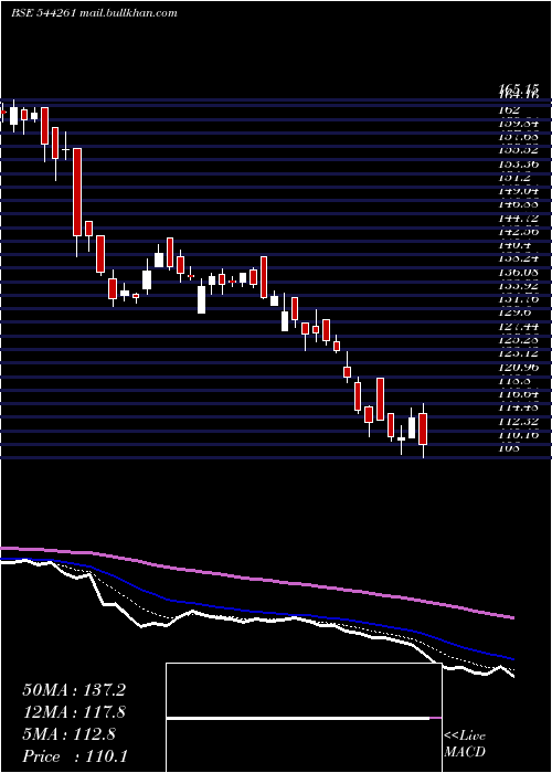  Daily chart ArkadeDevelopers