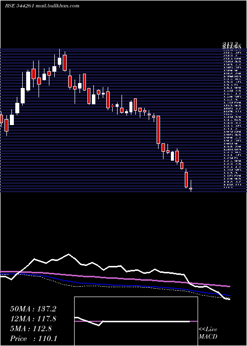  weekly chart ArkadeDevelopers