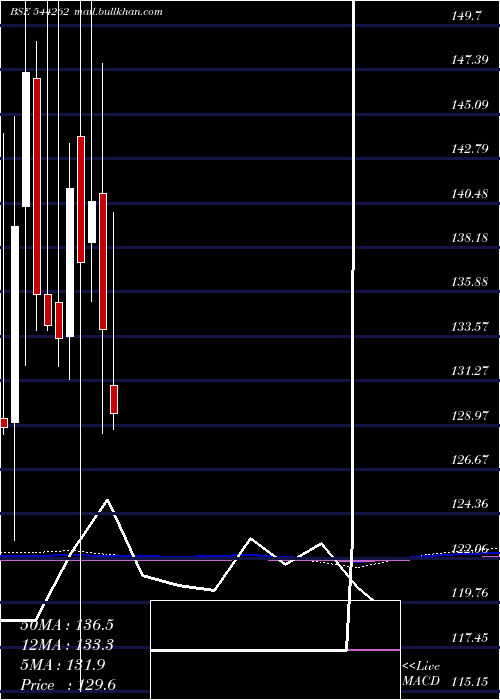 monthly chart ManbaFinance