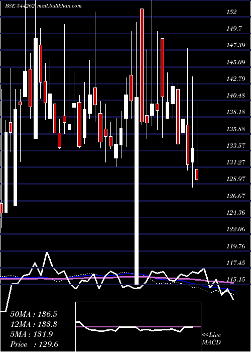  weekly chart ManbaFinance
