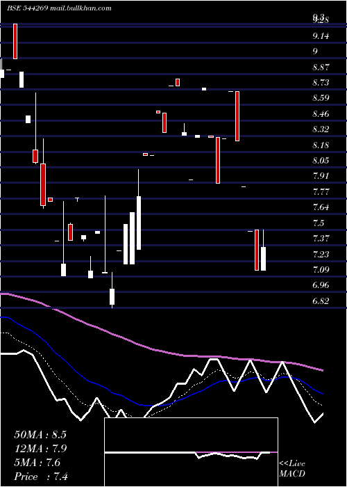  Daily chart NeopolitanPizza
