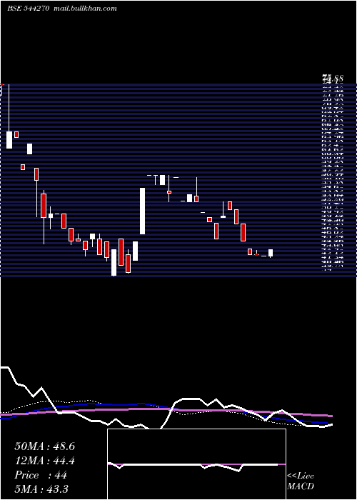  weekly chart KhyatiGlobal