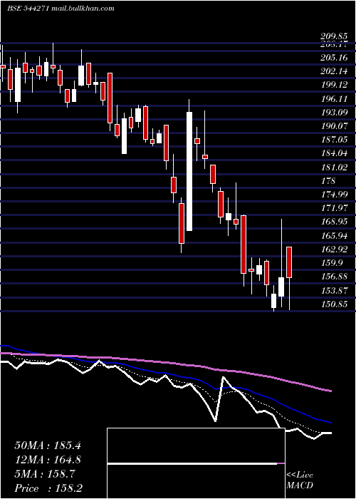  Daily chart GarudaConstruction