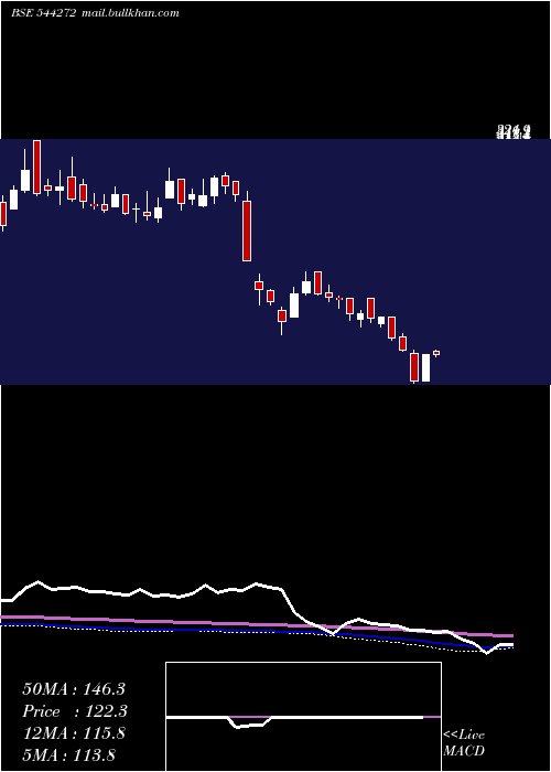  weekly chart ShivTexchem