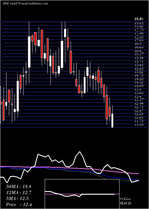  weekly chart MangalamGlobal