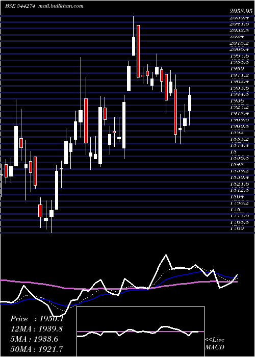 Daily chart HyundaiMotor