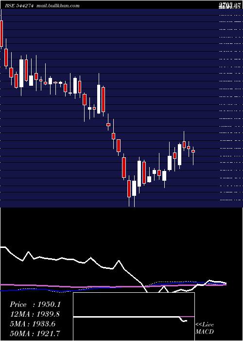  weekly chart HyundaiMotor