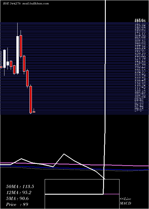  monthly chart DeepakBuilders