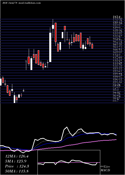  Daily chart Occl