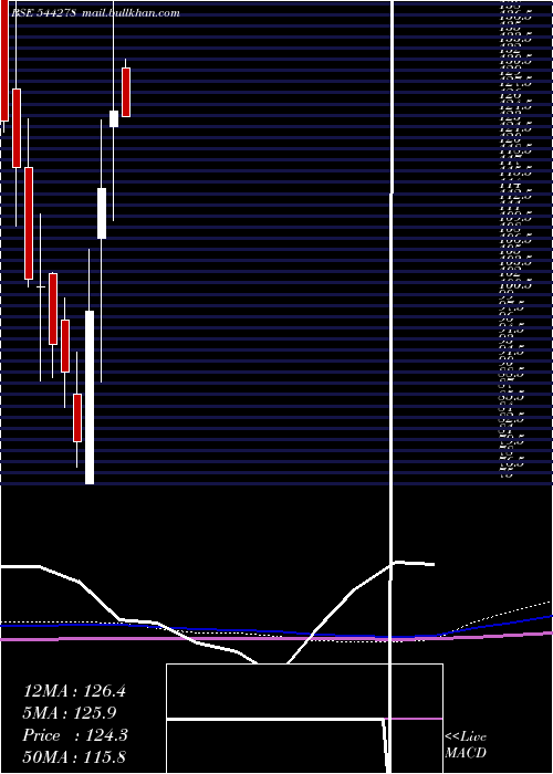 monthly chart Occl