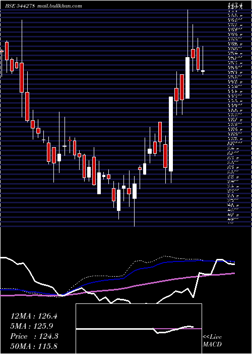  weekly chart Occl