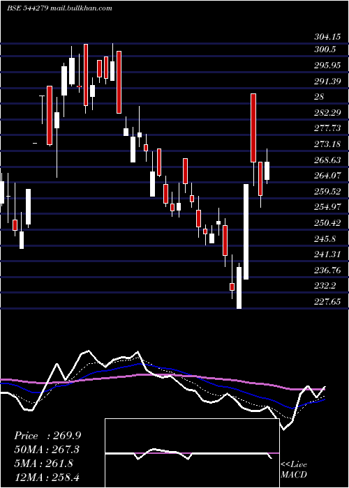  Daily chart GodavariBiorefineries