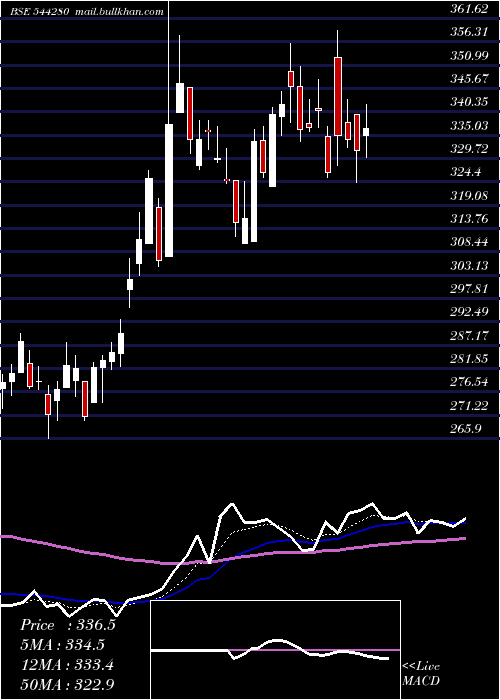  Daily chart AfconsInfrastructure