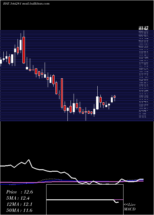  weekly chart AB