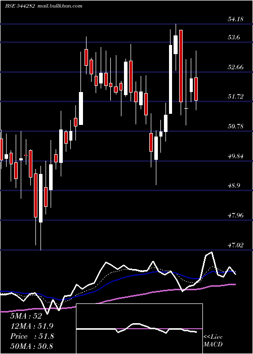  Daily chart SagilityIndia