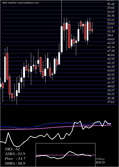  weekly chart SagilityIndia