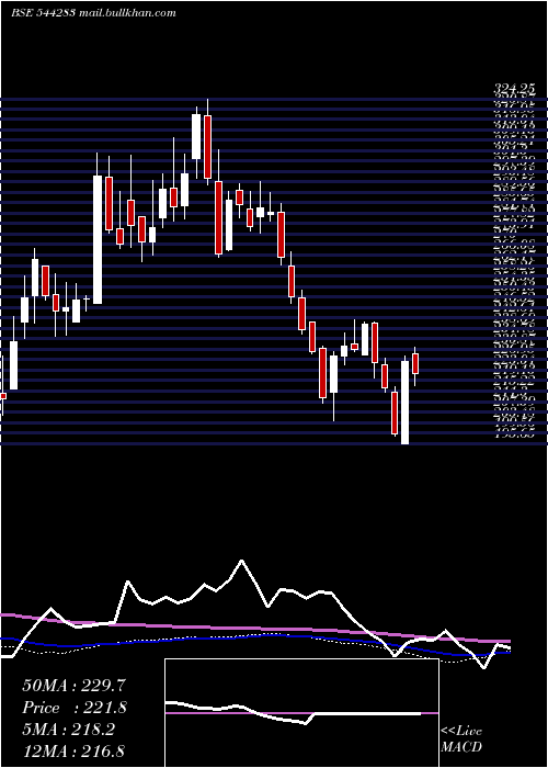  weekly chart AcmeSolar