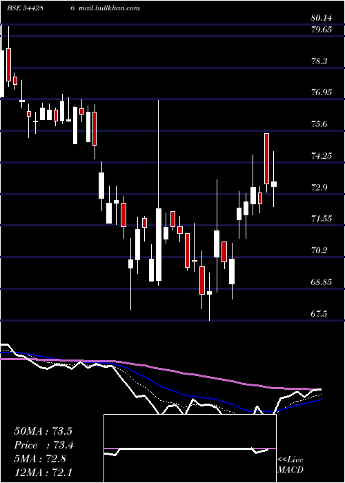  Daily chart NivaBupa