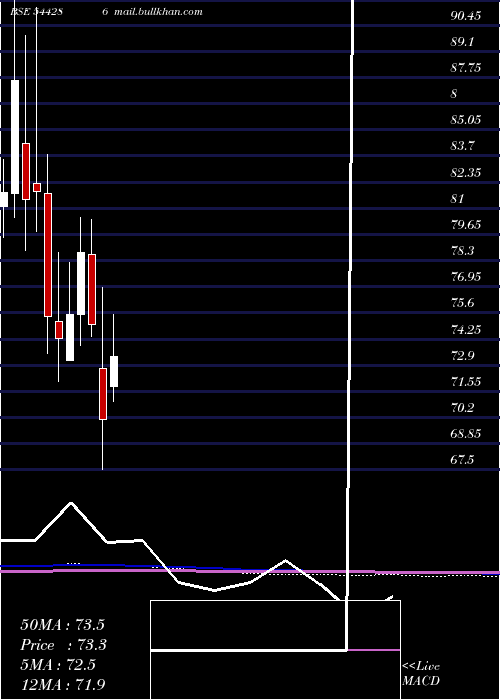  monthly chart NivaBupa
