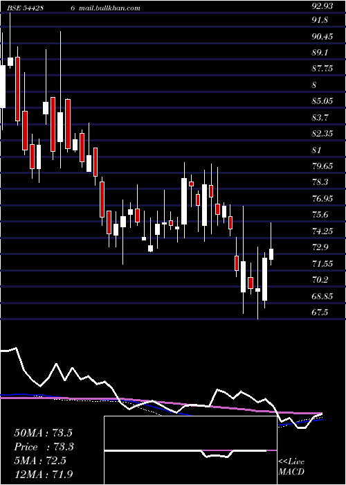  weekly chart NivaBupa