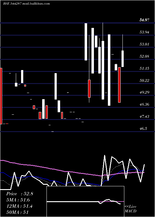  Daily chart MangalCompusolution