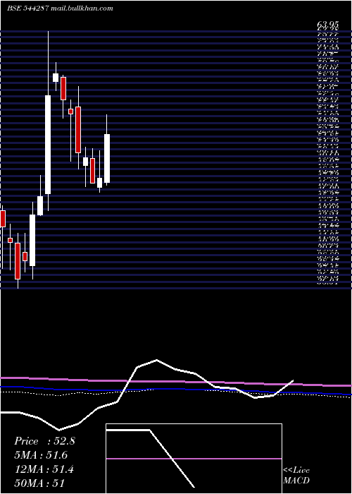  monthly chart MangalCompusolution