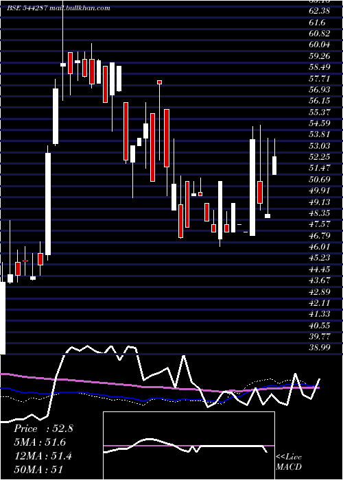  weekly chart MangalCompusolution