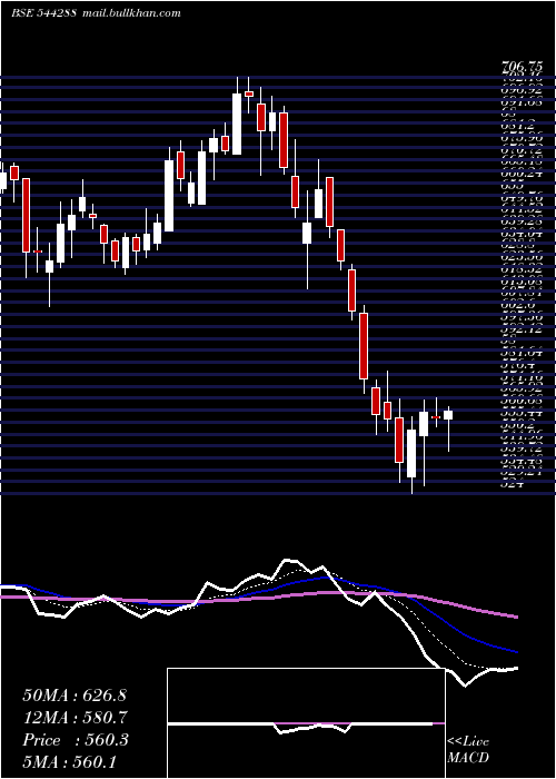  Daily chart ZinkaLogistics