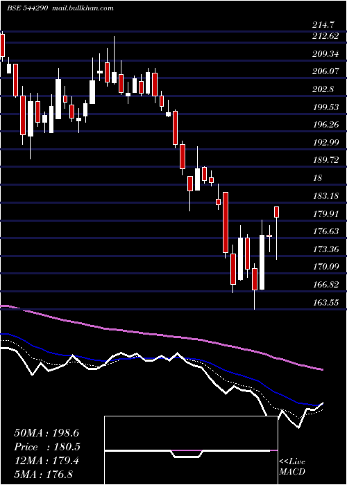  Daily chart EnviroInfra