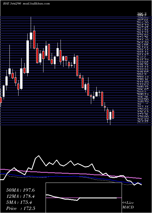  weekly chart EnviroInfra