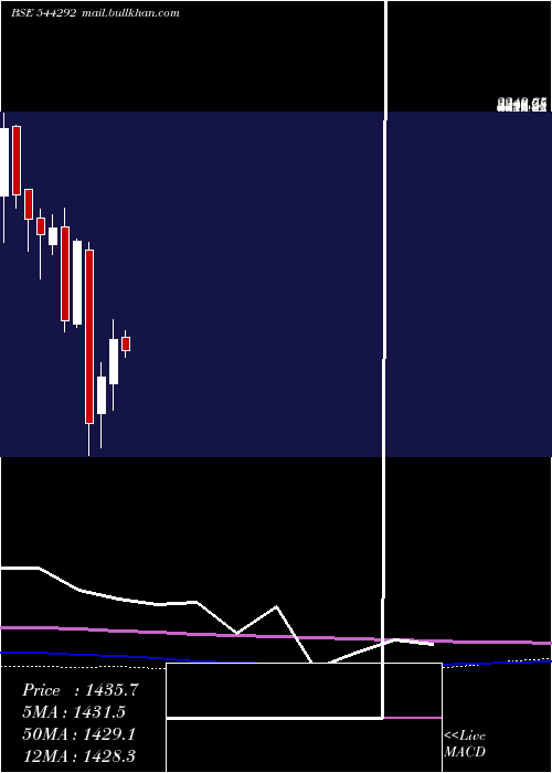  monthly chart OnesourceSpecialty