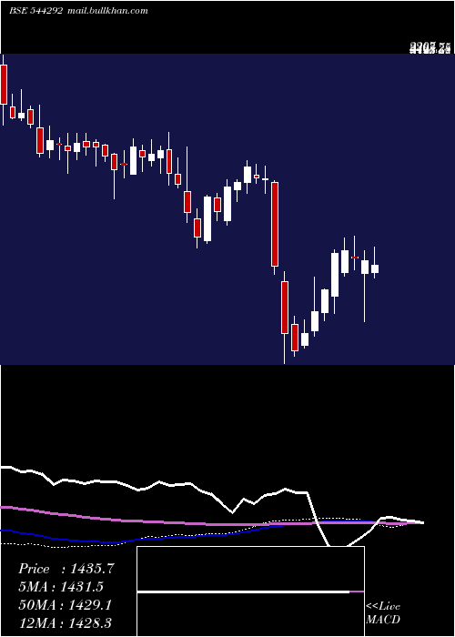  weekly chart OnesourceSpecialty