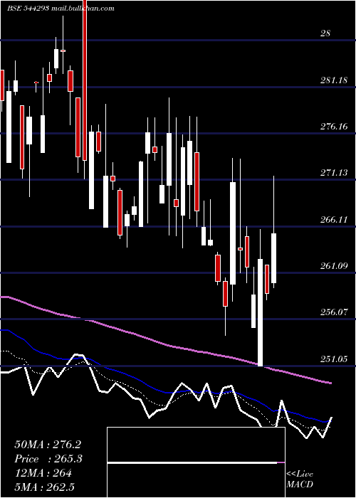  Daily chart SurakshaDiagnostic