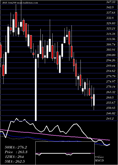  weekly chart SurakshaDiagnostic