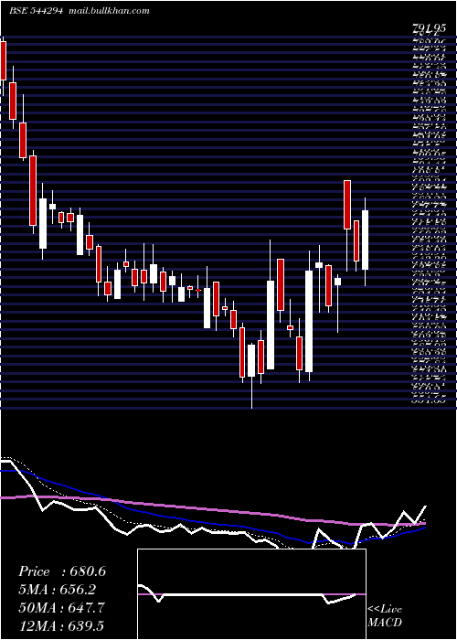  Daily chart RossellTechsys