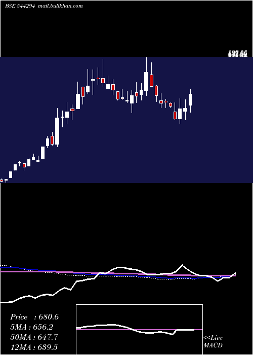  weekly chart RossellTechsys