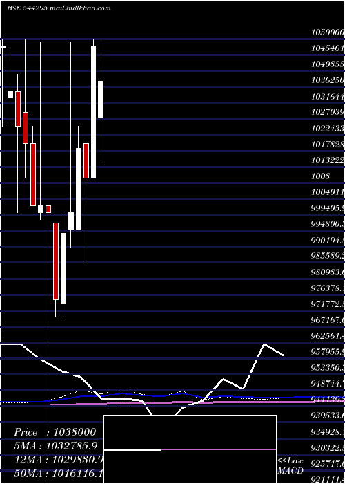  monthly chart PropertyShare