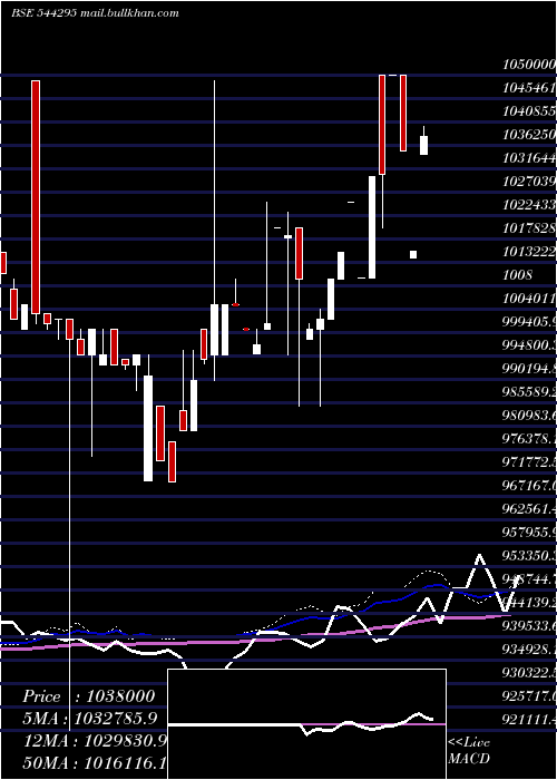  weekly chart PropertyShare